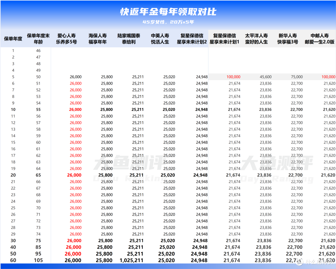8款快返年金终极PK，附选购指南