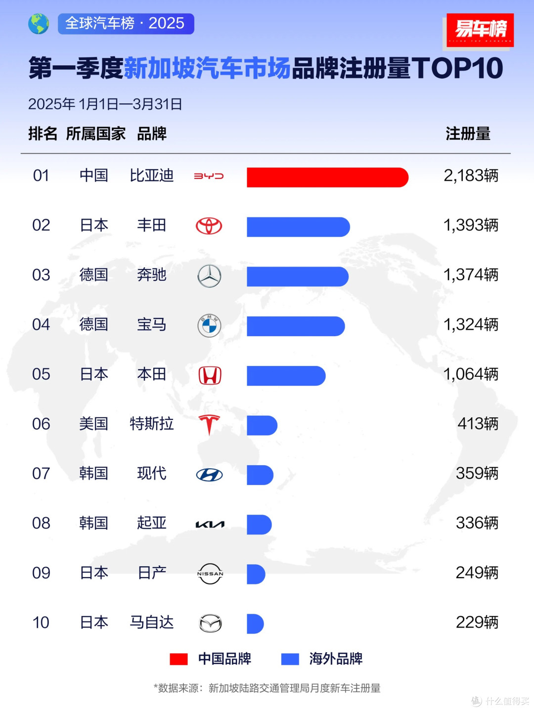 2025年一季度,比亚迪海外疯狂霸榜!