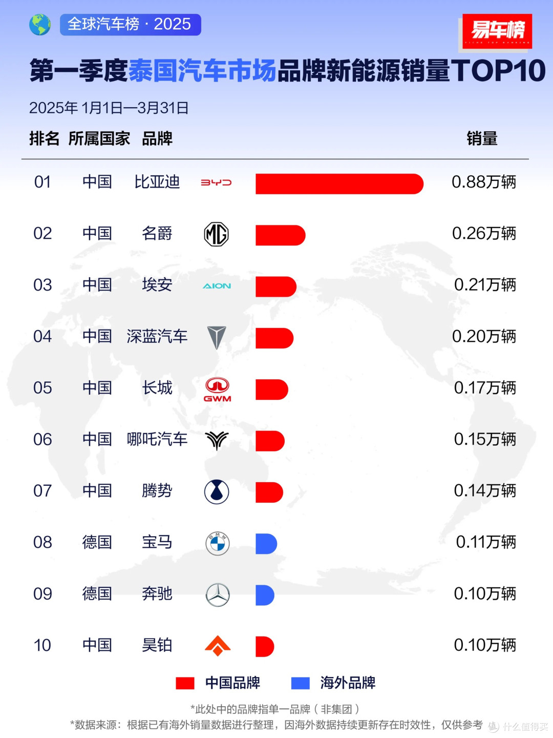2025年一季度,比亚迪海外疯狂霸榜!