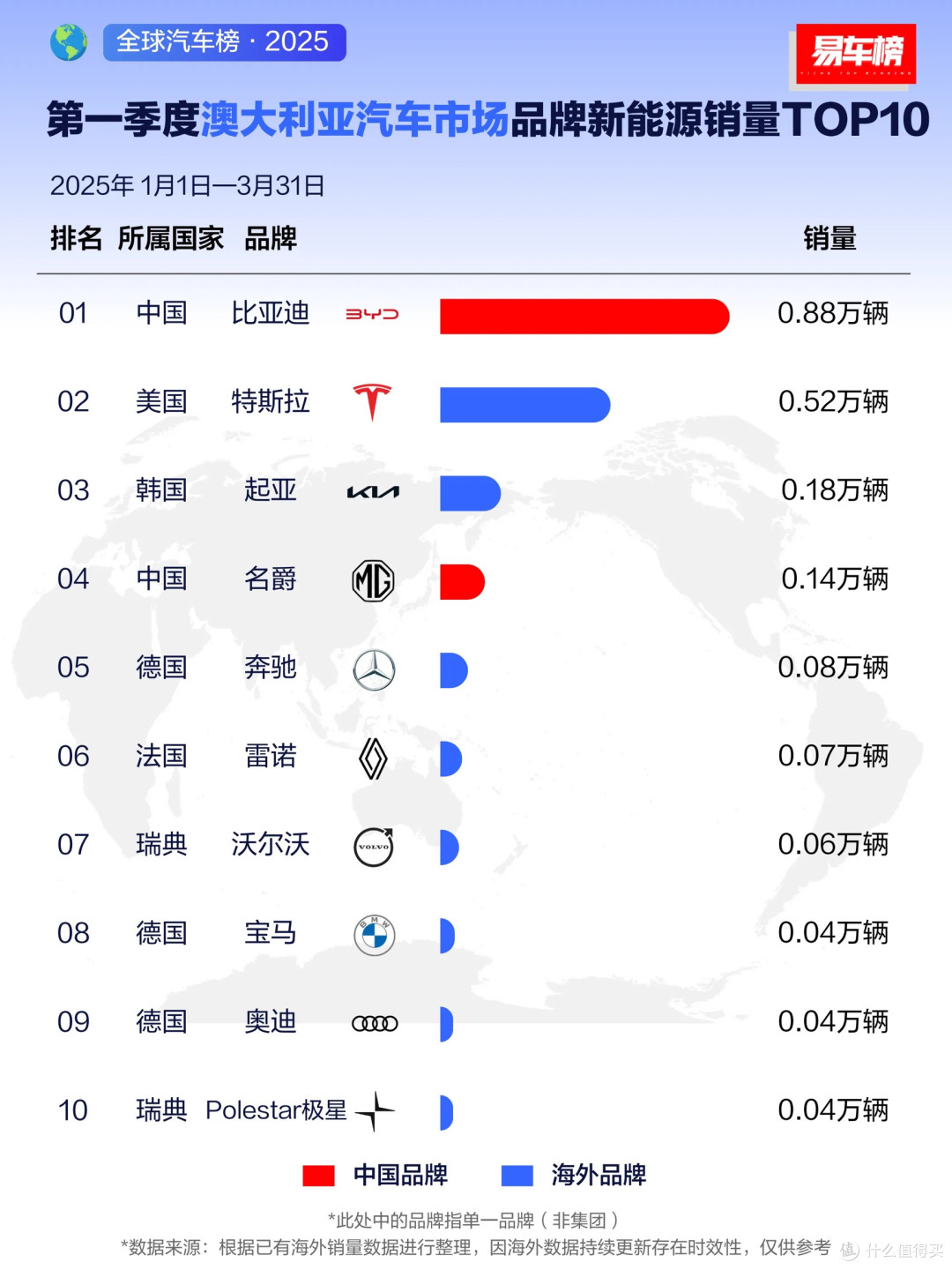 2025年一季度,比亚迪海外疯狂霸榜!
