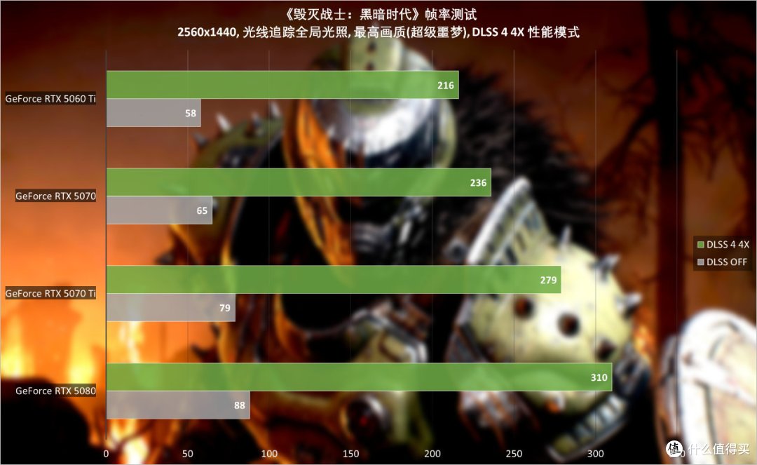 《毁灭战士:黑暗时代》:DLSS 4激战4K光追最高画质,表现如何?