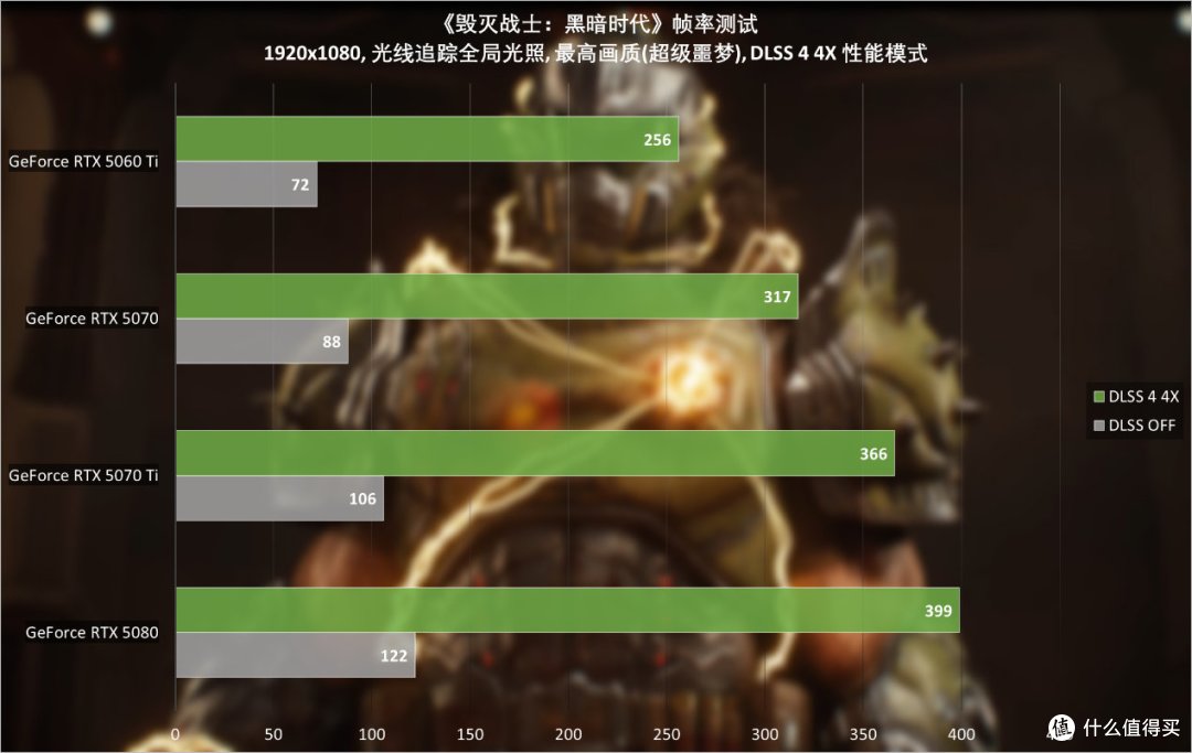 《毁灭战士:黑暗时代》:DLSS 4激战4K光追最高画质,表现如何?