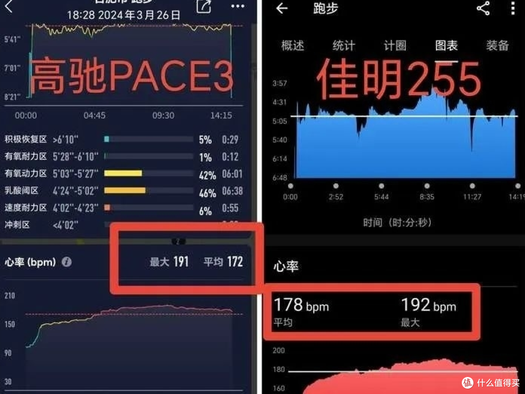 高驰PACE 3对比佳明255:针尖对麦芒,怎么选?