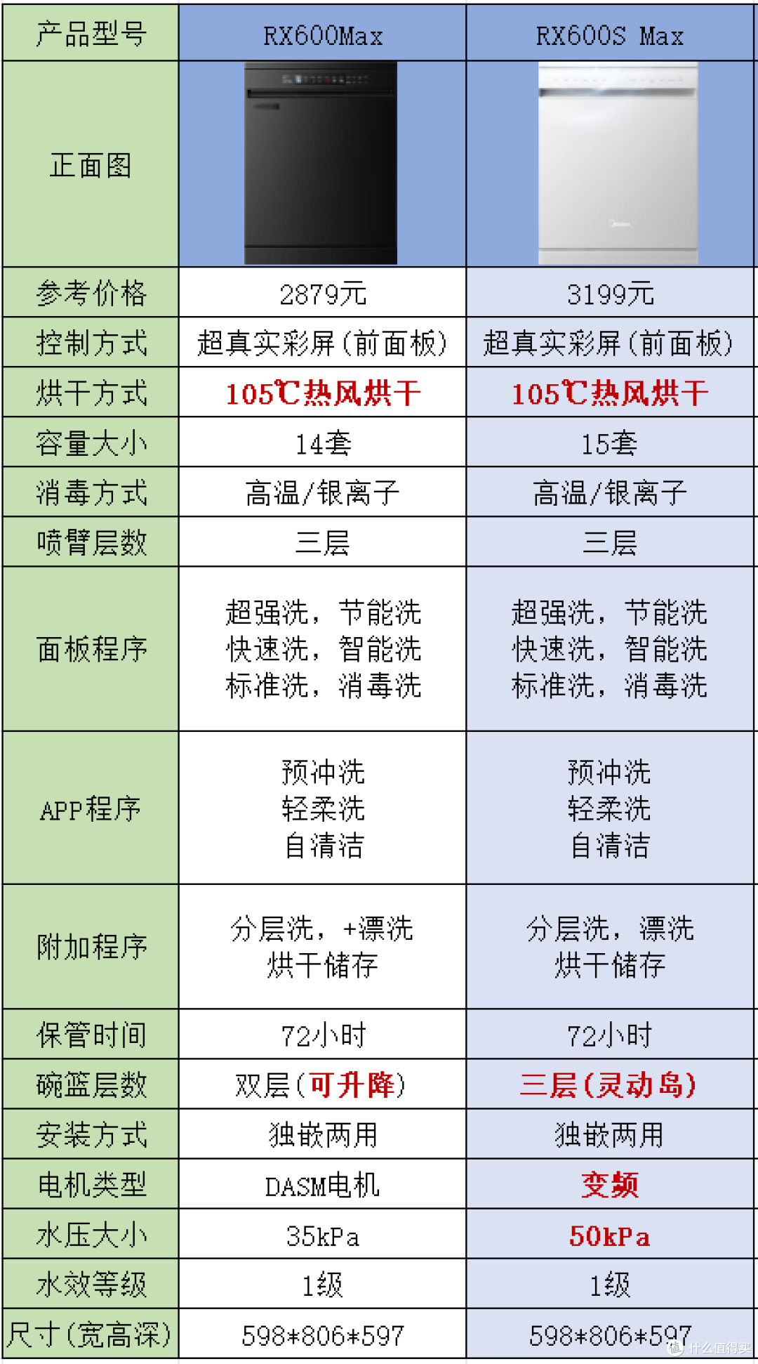 618必看!美的洗碗机选购秘籍
