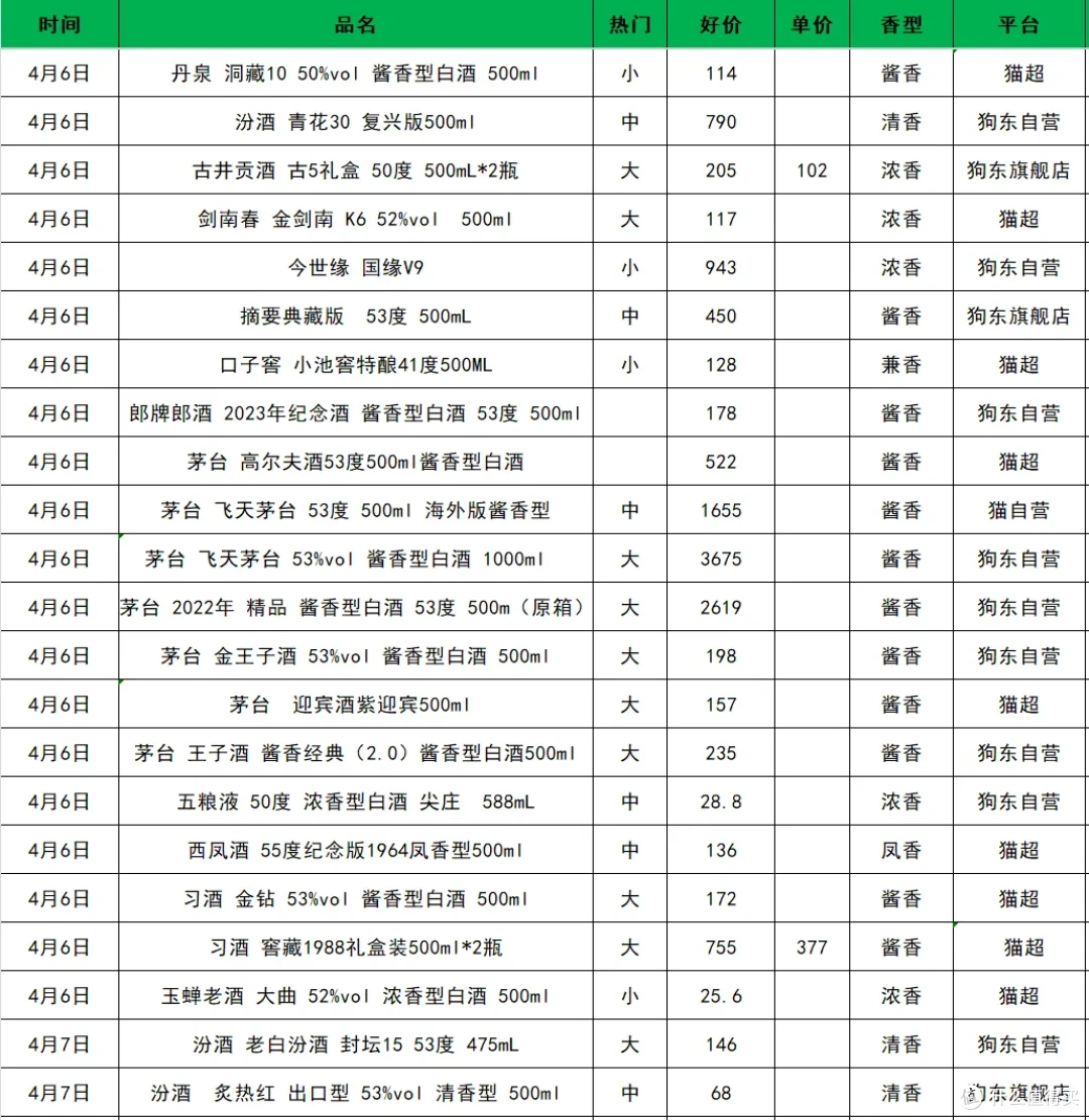 4月份最值得购买的47款热门白酒