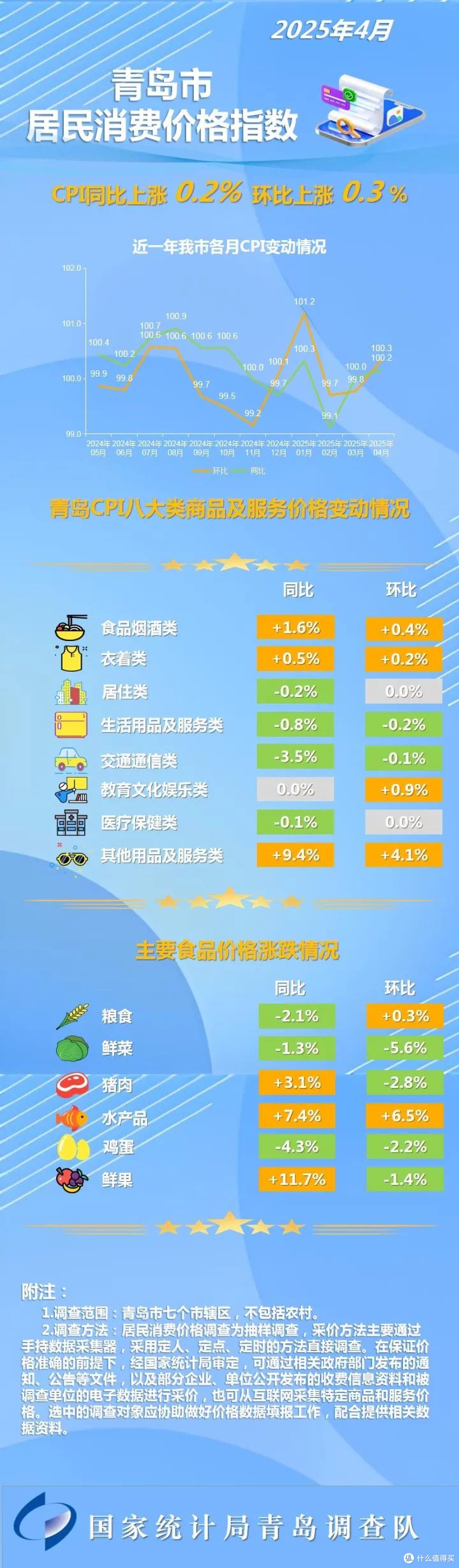 4月青岛市CPI同比上涨0.2% 食品类中鲜果、水产品涨幅较大