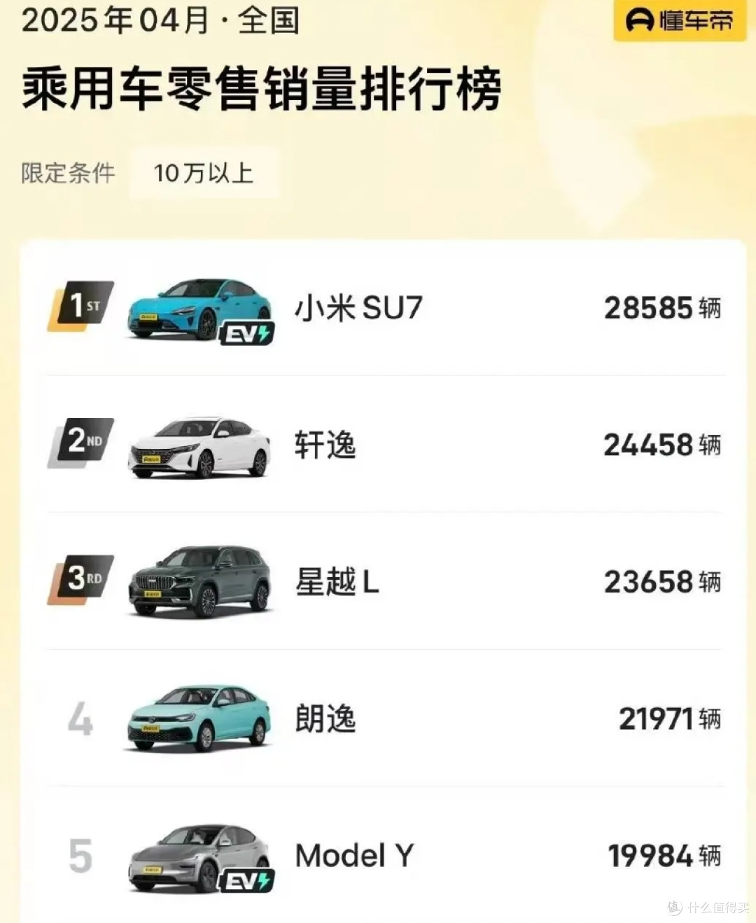 小米SU7又赢了,10万以上价格,销量第一