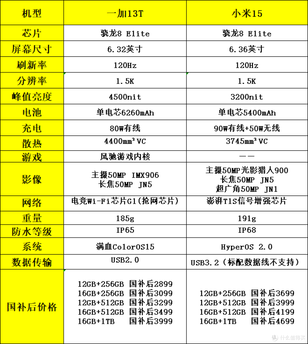 小屏旗舰手机买哪款?一加13T、小米15深度对比