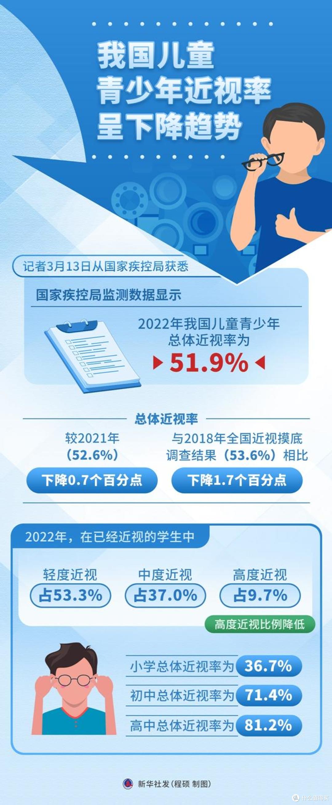儿童青少年近视率飙升51.9%！家长要早干预，别等孩子近视才后悔