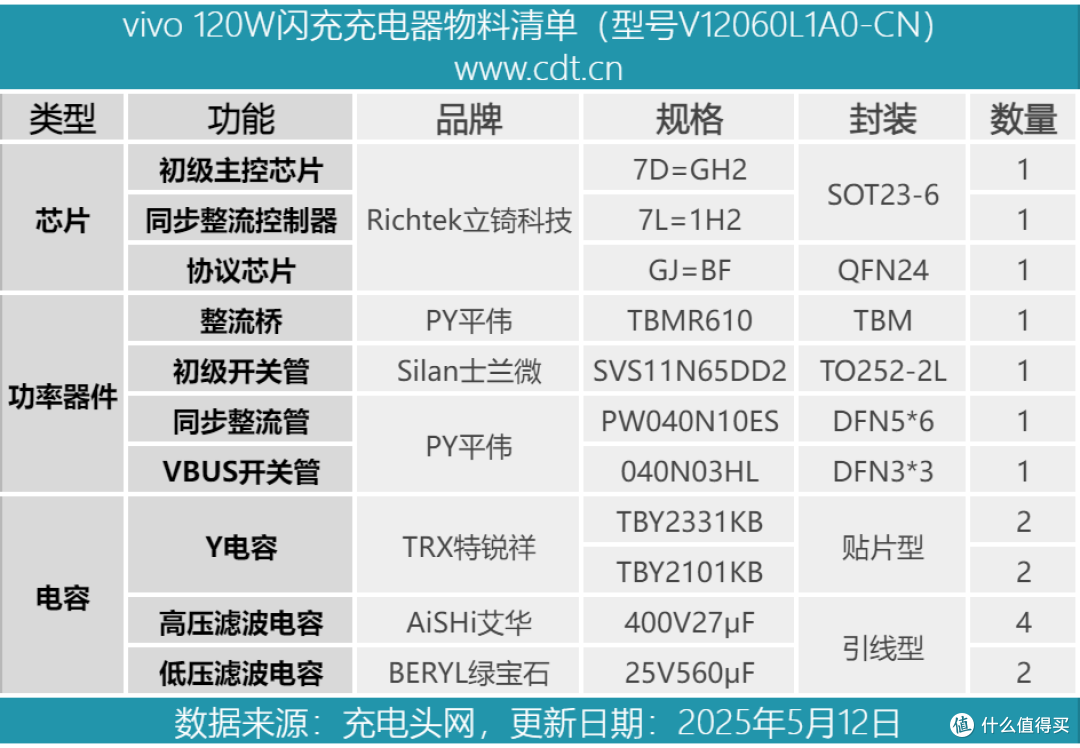 vivo Y100t手机标配,vivo 120W闪充充电器拆解