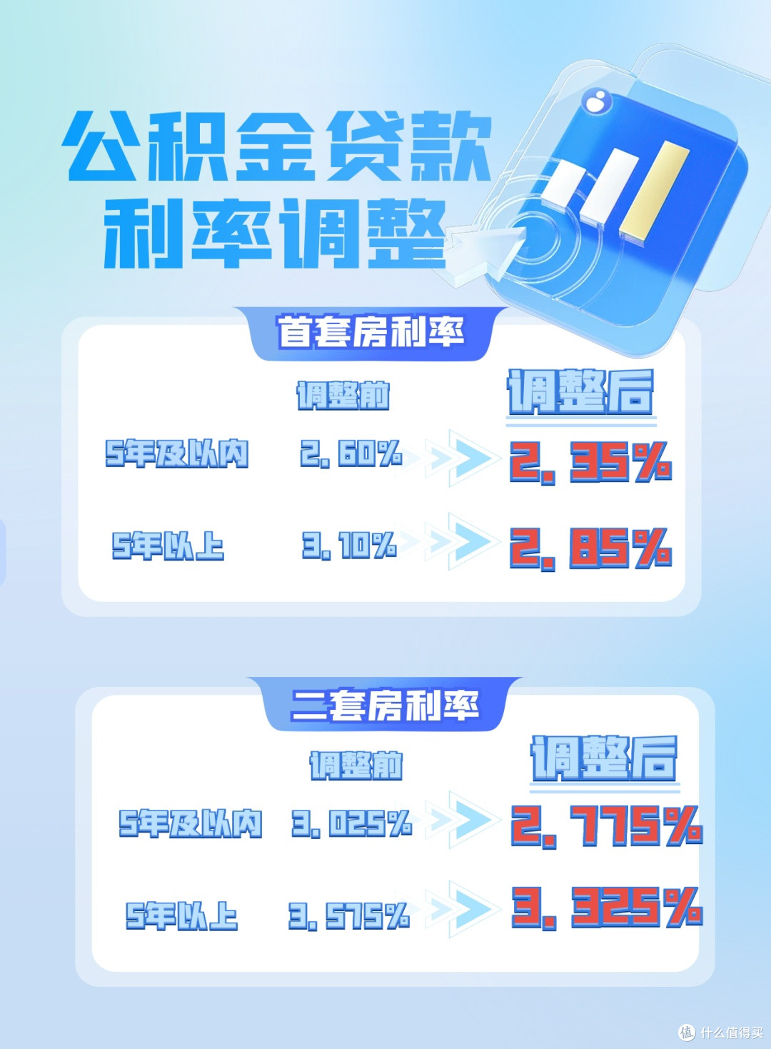 公积金贷款利率下调,你的钱包和购房计划要变啦!