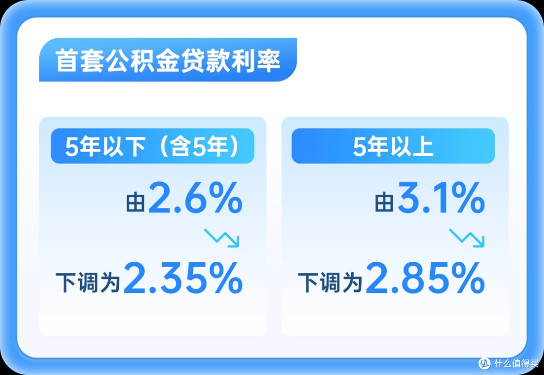公积金利率下调,我的购房账这样算