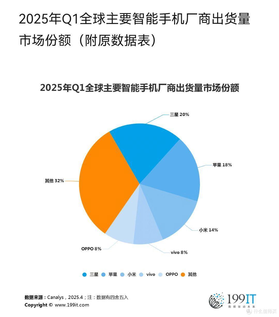 卖不过红米、没AI：波导、天语等手机小厂注定连低端机也卖不了？