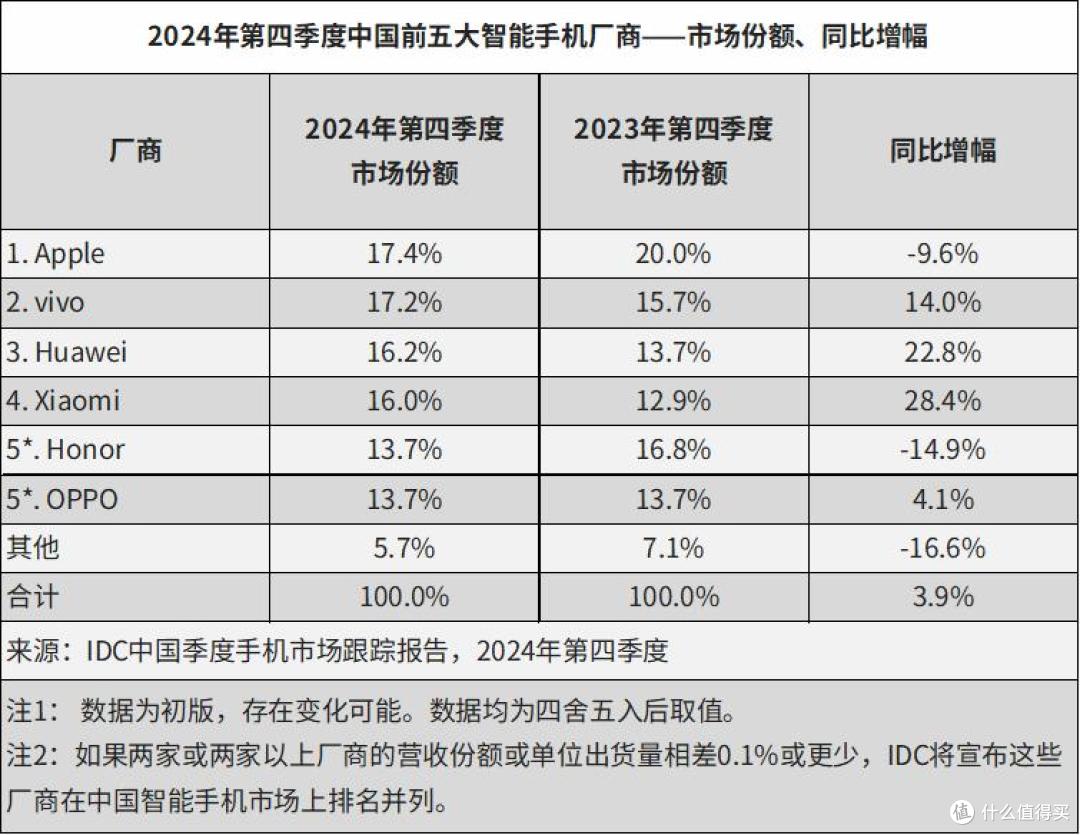 卖不过红米、没AI：波导、天语等手机小厂注定连低端机也卖不了？