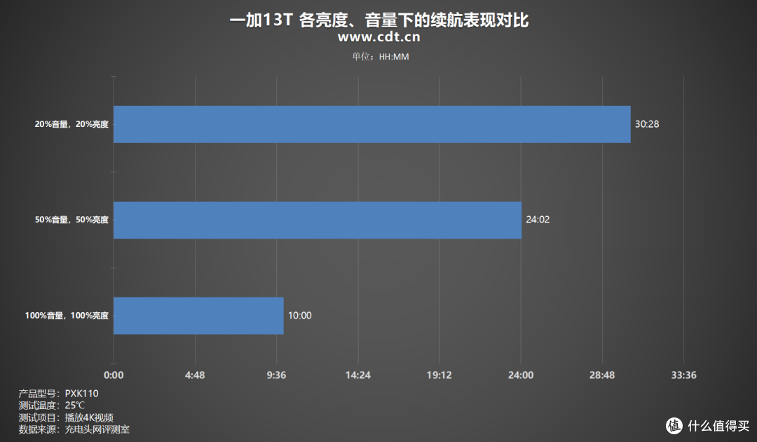 6260mAh+骁龙8至尊版!一加13T小屏旗舰续航实测