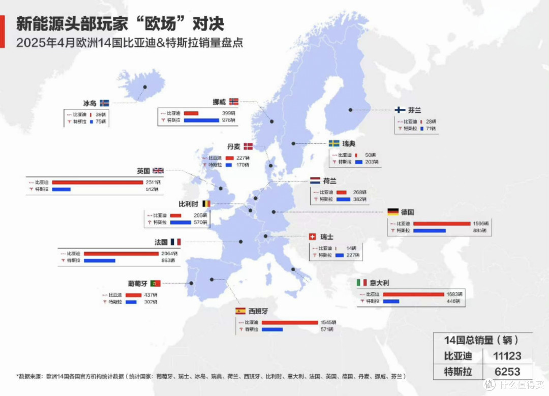 比亚迪欧洲跑出加速度!欧洲核心市场全面碾压特斯拉