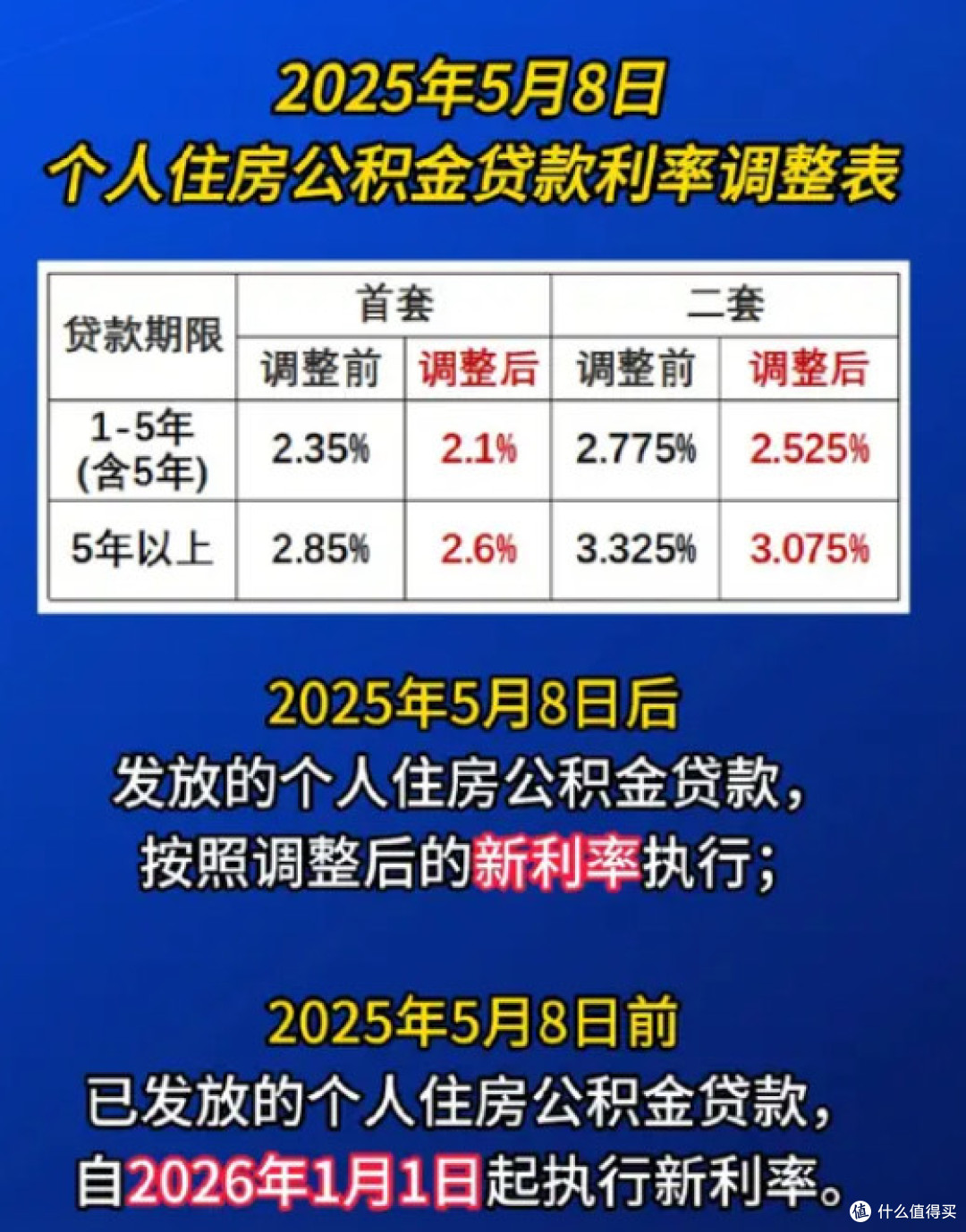 公积金贷款利率下调：一场及时雨，多重利好显现