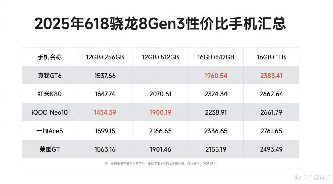 骁龙8Gen3开始“清库存”,这5款刚好捡漏,12GB+256GB版仅1435元
