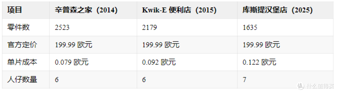 十年等一回！乐高辛普森系列回归，彩蛋密集再掀情怀杀！