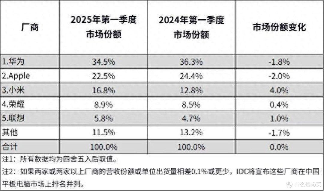 从市场领跑看华为平板全场景布局:用鸿蒙生态解锁新体验