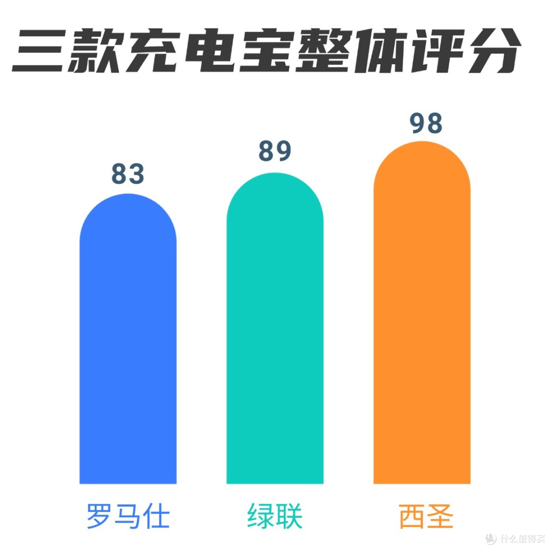 充电宝哪个品牌更好?西圣、绿联、罗马仕三款热门充电宝测试PK