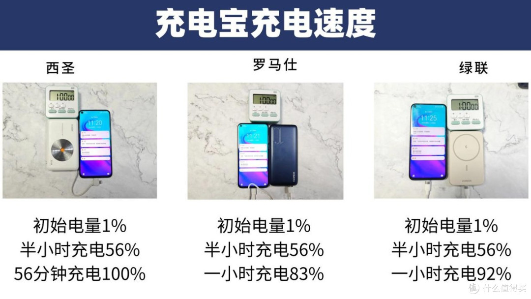 充电宝哪个品牌更好?西圣、绿联、罗马仕三款热门充电宝测试PK