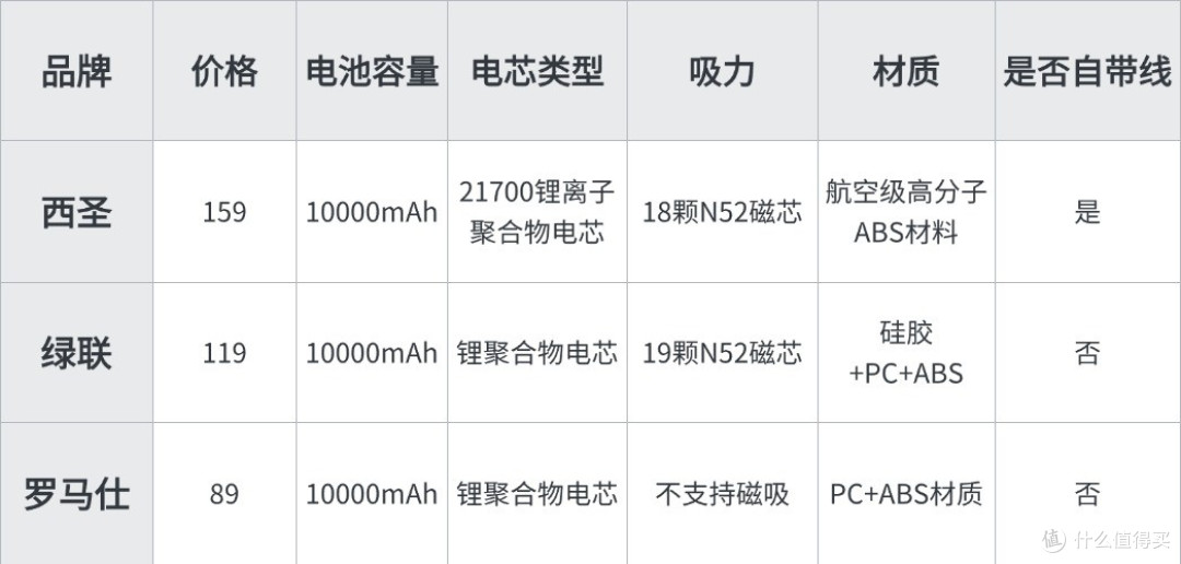 充电宝哪个品牌更好?西圣、绿联、罗马仕三款热门充电宝测试PK