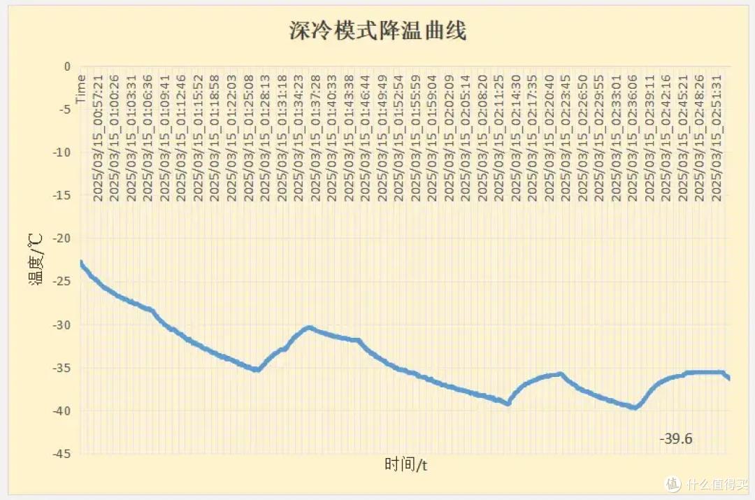 什么是双系三循环?-40℃深冻是不是噱头?618冰箱到底怎么选?