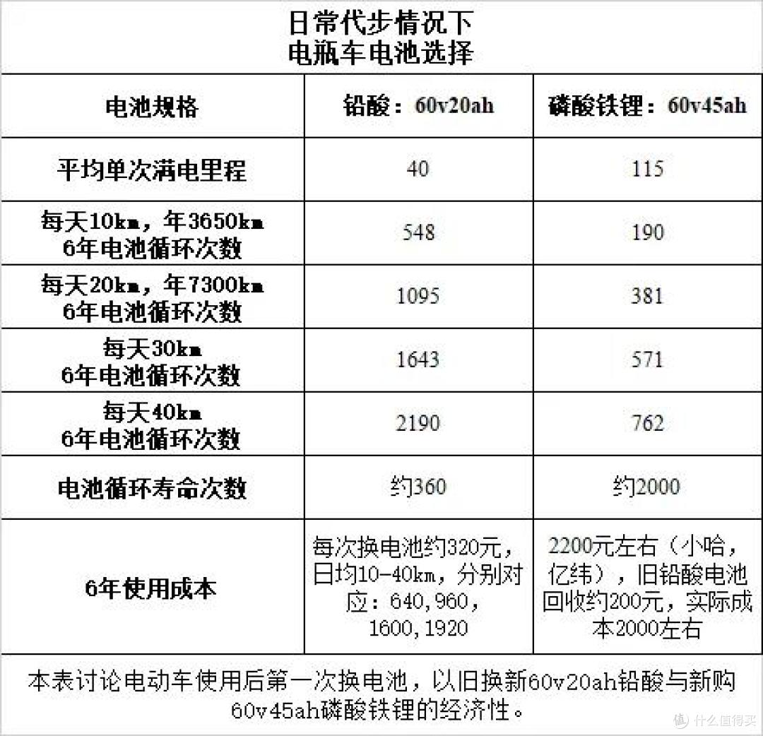 买电车/电瓶车选大电池还是小电池?二手油车和小电车哪个合算?