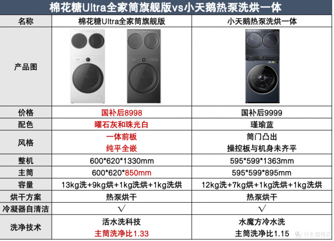 洗衣机赛道卷起来了,海信三筒、小天鹅、Leader哪一个更值得入手