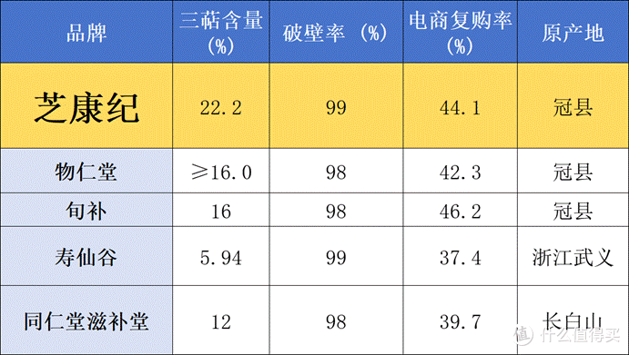 全网灵芝孢子粉权威测评:高复购率+低成本,锁死这5款!