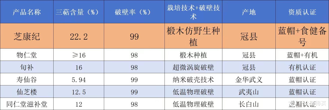 灵芝孢子粉全网热销榜实测:复购前三闭眼囤,月省300+