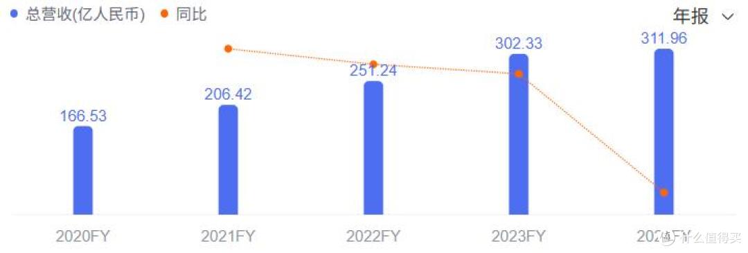 2024年业绩增速大幅回退,泸州老窖未能“重回前三”