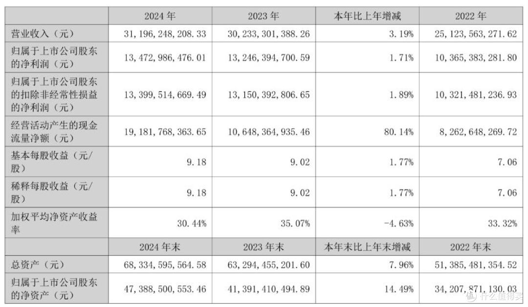 2024年业绩增速大幅回退,泸州老窖未能“重回前三”