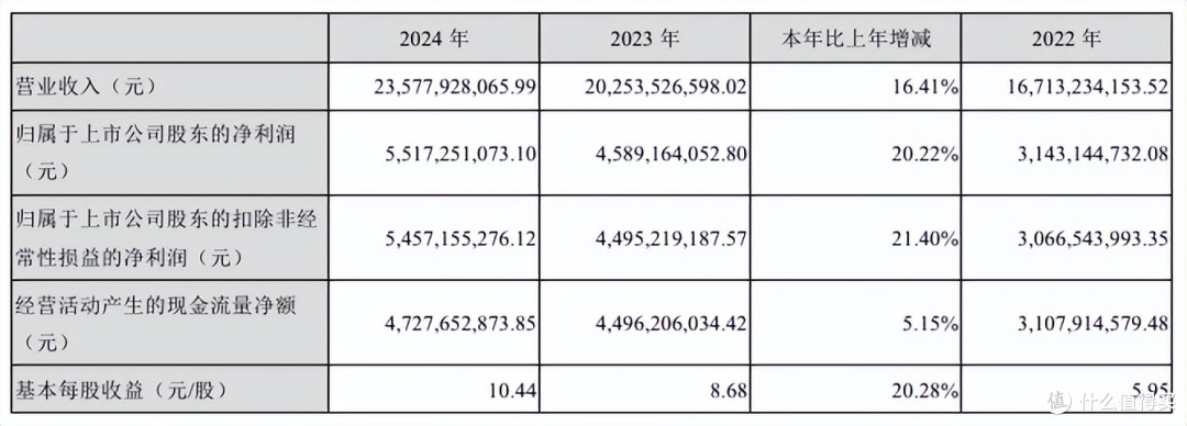 2024年业绩增速大幅回退,泸州老窖未能“重回前三”