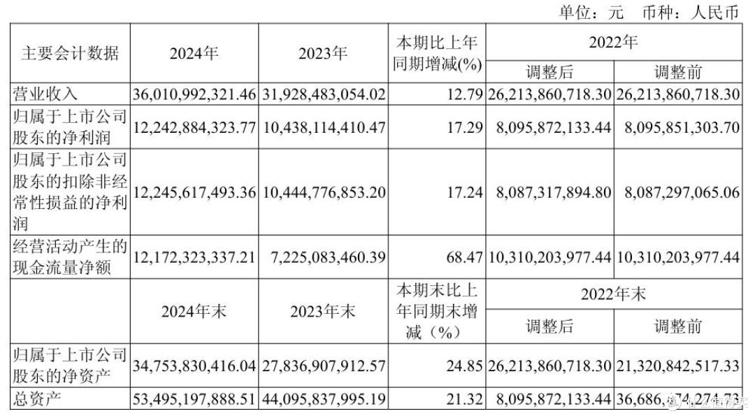 2024年业绩增速大幅回退,泸州老窖未能“重回前三”
