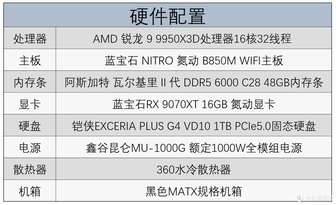 9950X3D+蓝宝石氮动B850M+RX 9070XT氮动，搭建3A高阶游戏平台