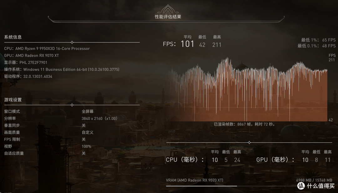 9950X3D+蓝宝石氮动B850M+RX 9070XT氮动，搭建3A高阶游戏平台