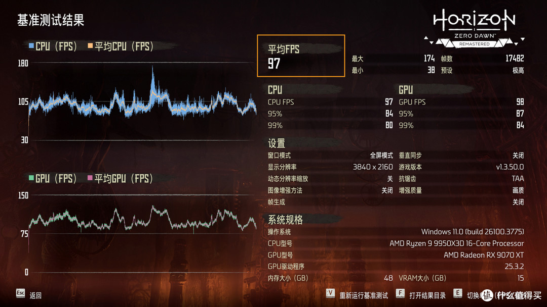 9950X3D+蓝宝石氮动B850M+RX 9070XT氮动，搭建3A高阶游戏平台