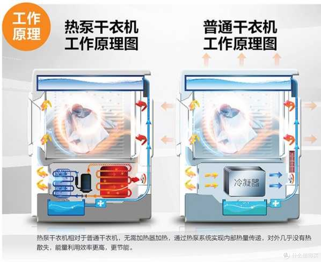618洗烘套装选购攻略,海尔云溪系列有什么区别,哪几款最值得买