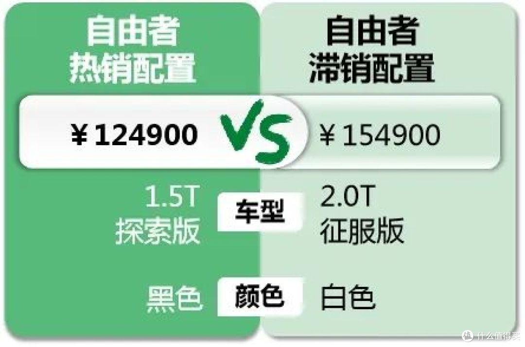 捷途自由者:全款优惠12000,竞品全都是长城