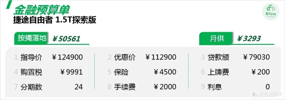 捷途自由者:全款优惠12000,竞品全都是长城