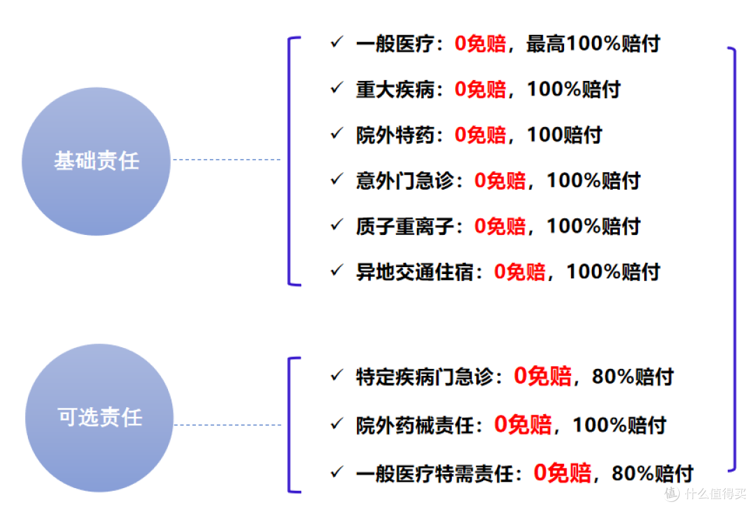 宝宝医疗险,认准金医保3号少儿中高端医疗,0免赔+100%赔付