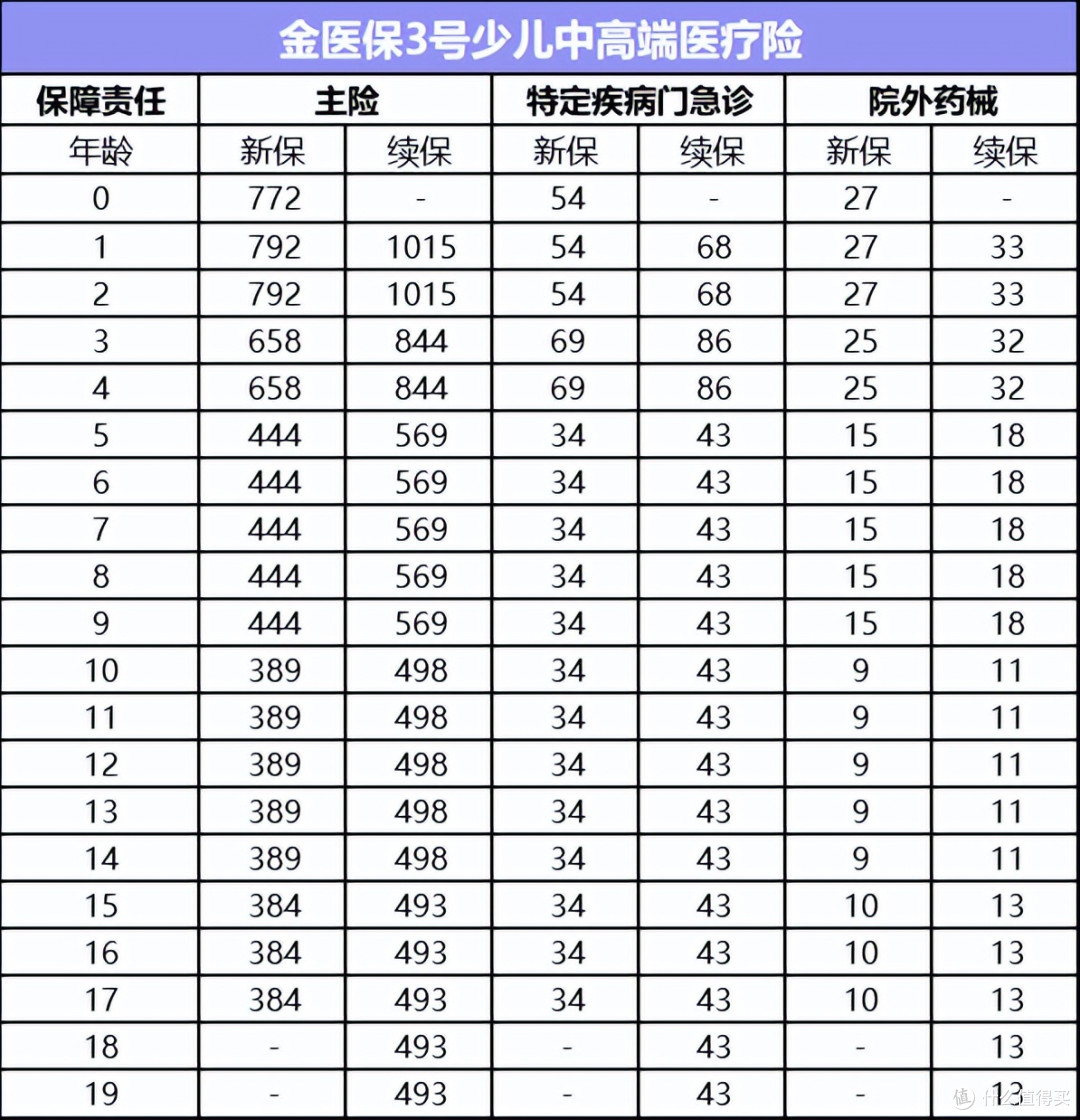 3岁孩子肺炎住院花2万,0免赔中高端医疗险如何让家长少掏1.92万