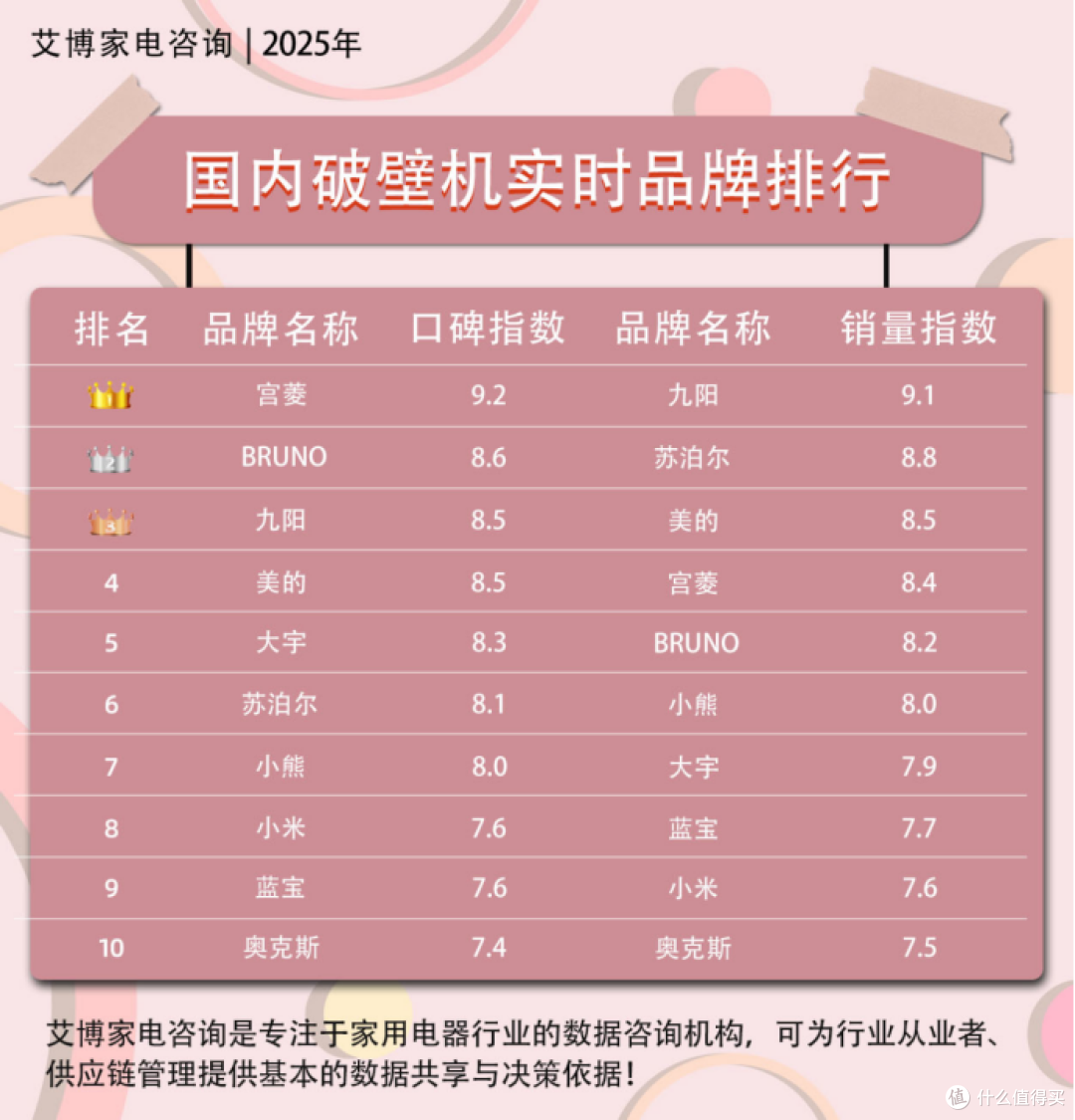 九阳、苏泊尔、宫菱破壁机如何?怎样选购?三大爆款测评