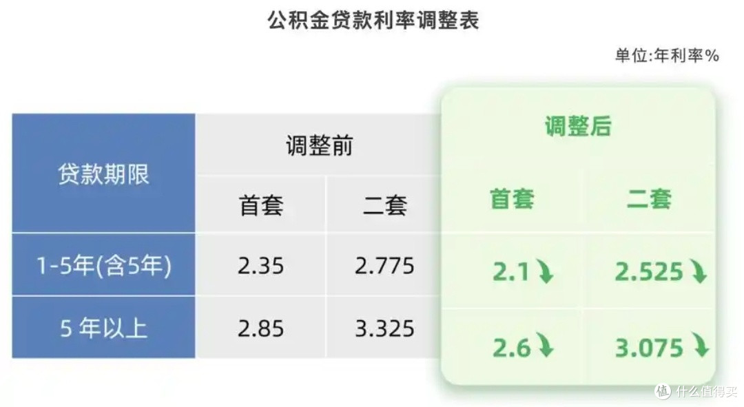 公积金贷款利率下调至2.6%的提前还贷策略
