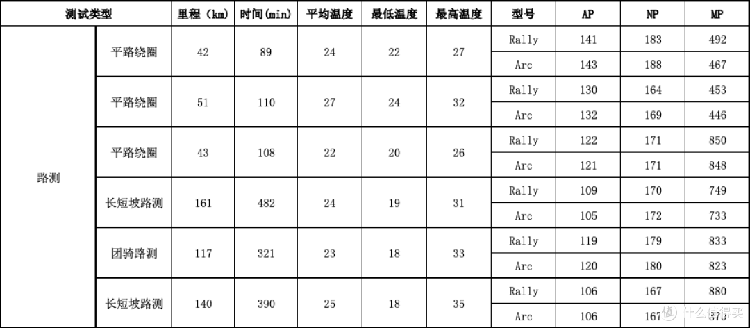 为骑行新手带来功率计普惠,闪弧盘爪功率计评测