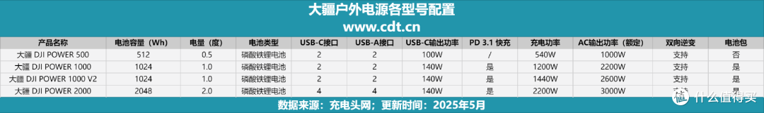 内置磷酸铁锂电池组，4000次循环寿命，DJI Power 1000 V2 评测