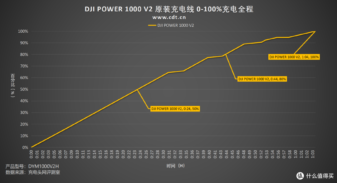 内置磷酸铁锂电池组，4000次循环寿命，DJI Power 1000 V2 评测