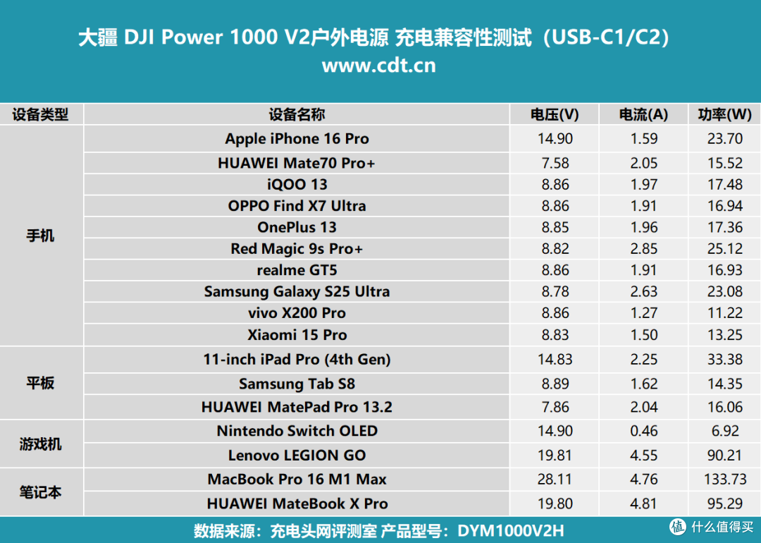 内置磷酸铁锂电池组，4000次循环寿命，DJI Power 1000 V2 评测